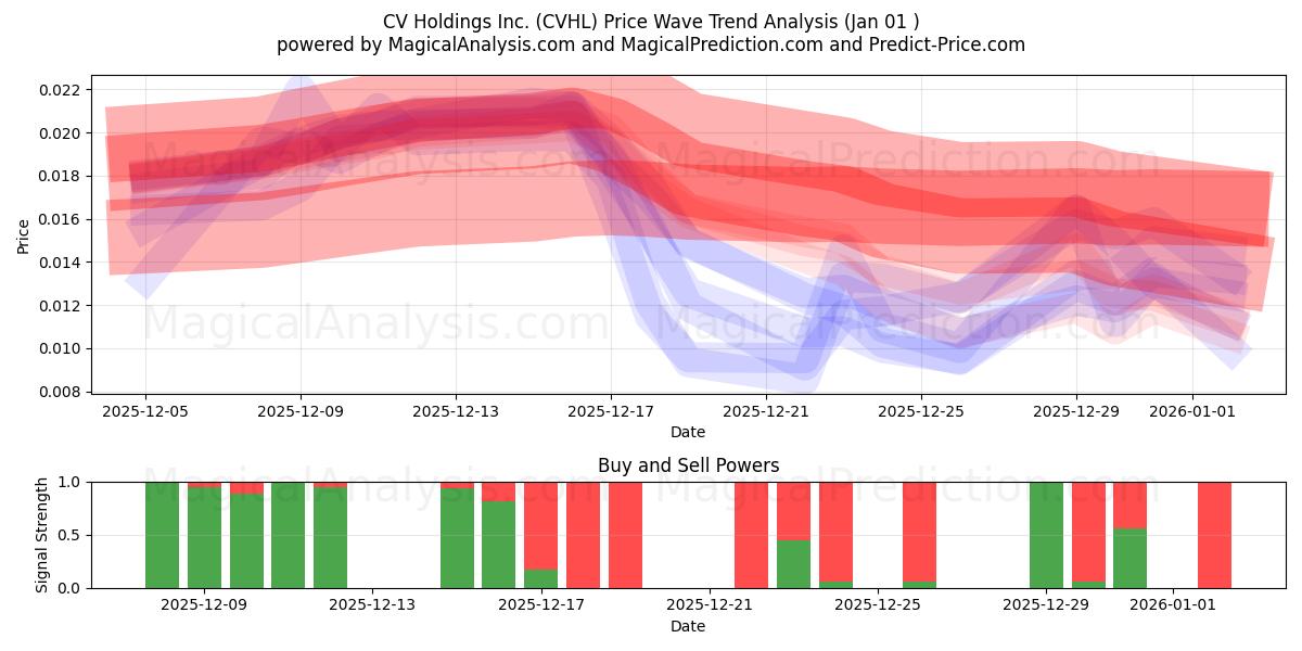  CV Holdings Inc. (CVHL) Support and Resistance area (31 Dec) 