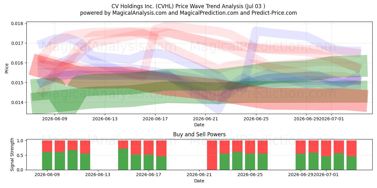  CV Holdings Inc. (CVHL) Support and Resistance area (02 Jul) 