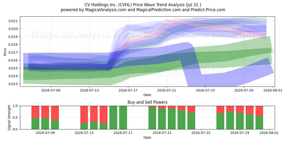  CV Holdings Inc. (CVHL) Support and Resistance area (30 Jul) 