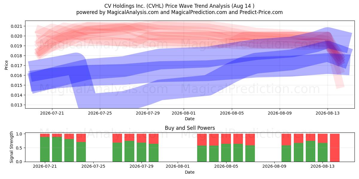  CV Holdings Inc. (CVHL) Support and Resistance area (13 Aug) 