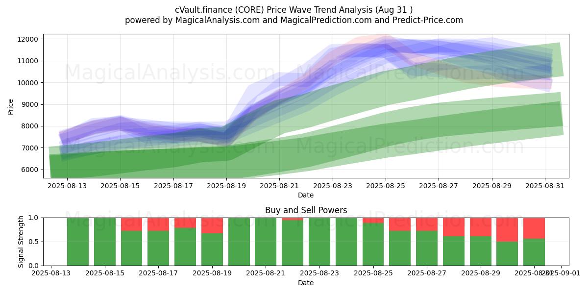 cVault.finance (CORE) Support and Resistance area (30 Aug) cVault.finance (CORE) Support and Resistance area (30 Aug)
