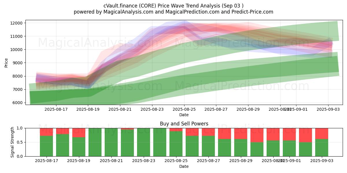  cVault.finance (CORE) Support and Resistance area (02 Sep) 