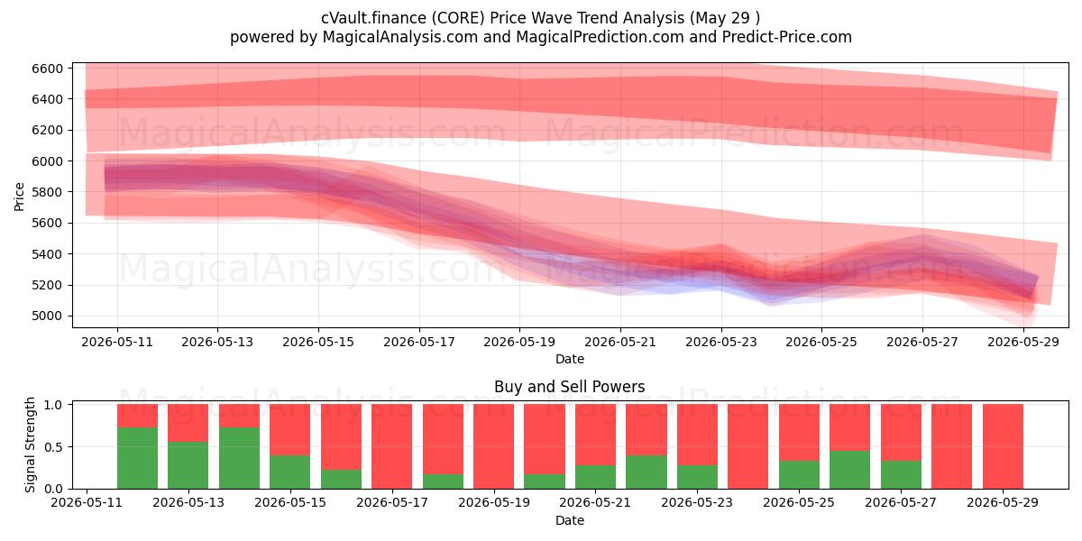  cVault.finance (CORE) Support and Resistance area (28 May) 