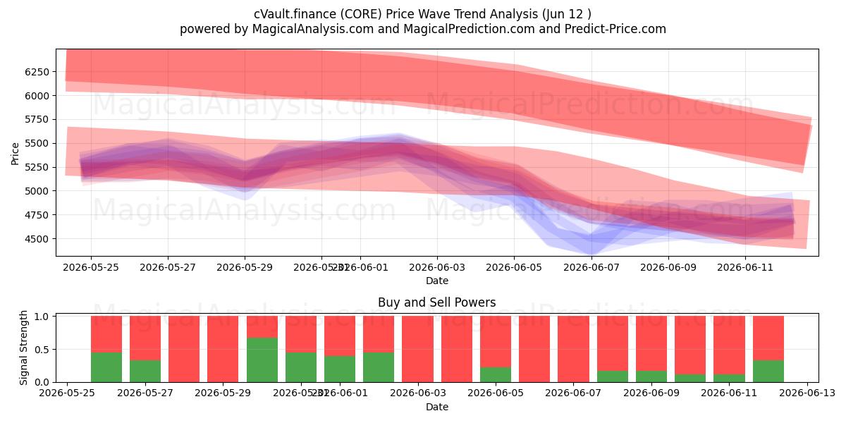  cVault.finance (CORE) Support and Resistance area (09 Jun) 