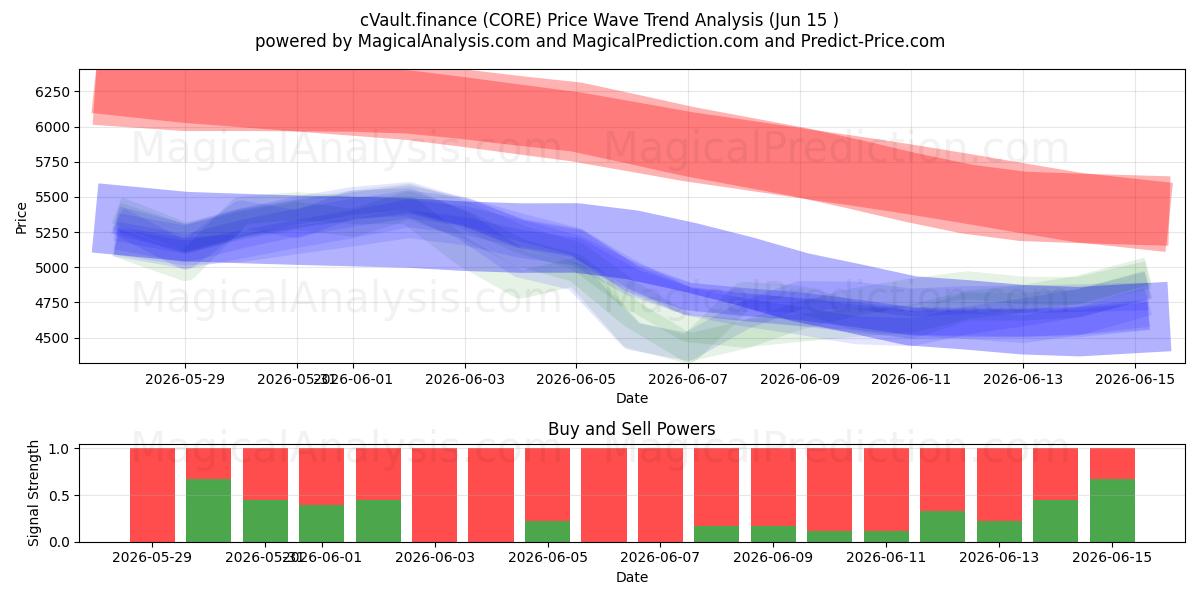  cVault.finance (CORE) Support and Resistance area (14 Jun) 