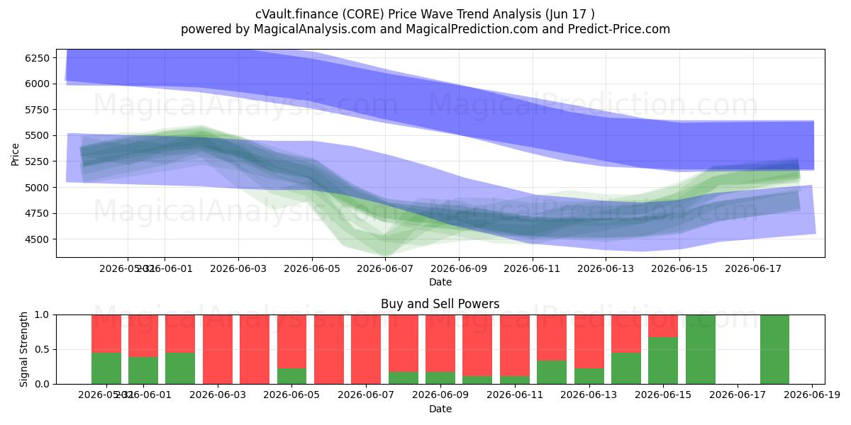  cVault.finance (CORE) Support and Resistance area (15 Jun) 