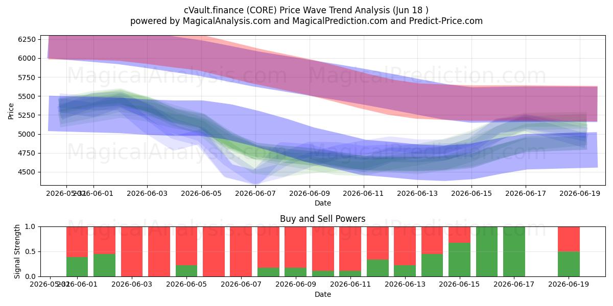  cVault.finance (CORE) Support and Resistance area (17 Jun) 