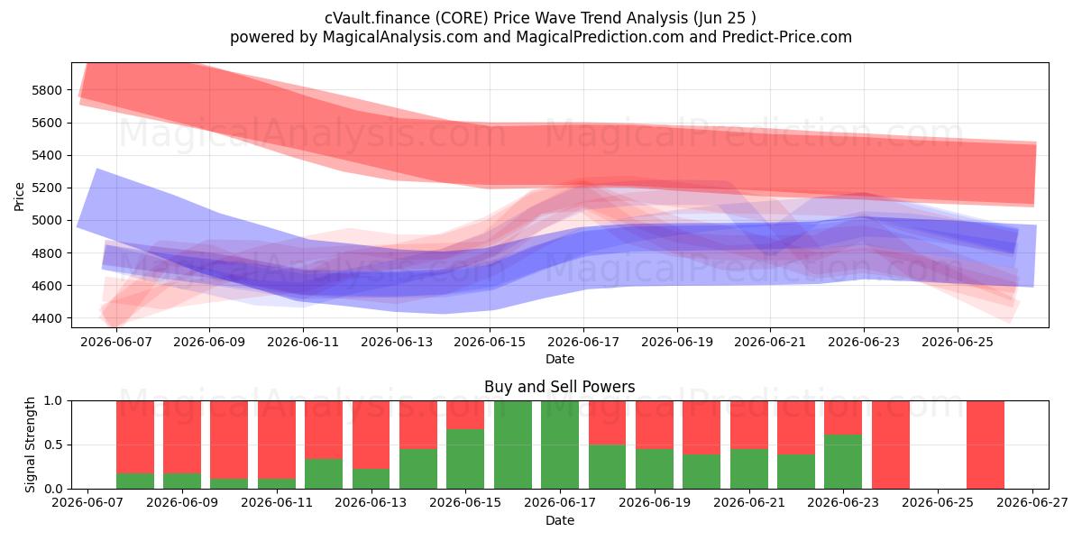 cVault.finance (CORE) Support and Resistance area (23 Jun) 