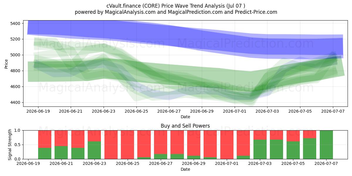  cVault.금융 (CORE) Support and Resistance area (06 Jul) 