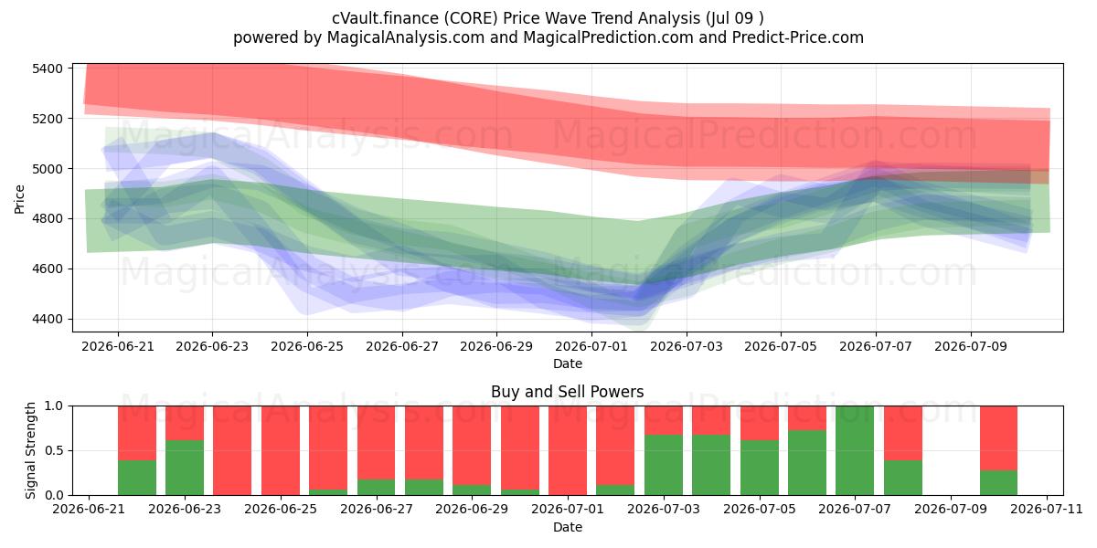  cVault.finance (CORE) Support and Resistance area (08 Jul) 