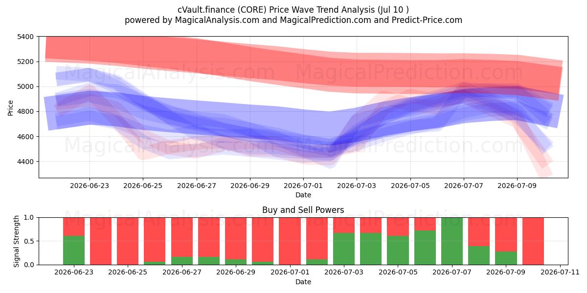  cVault.finance (CORE) Support and Resistance area (09 Jul) 