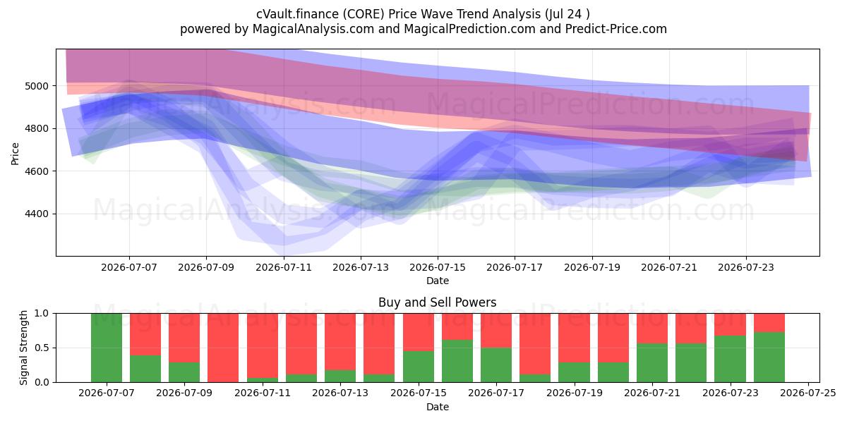  cVault.finance (CORE) Support and Resistance area (23 Jul) 