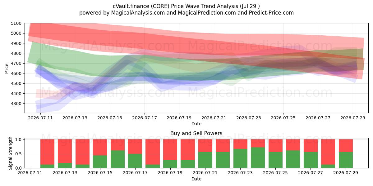  cVault.finance (CORE) Support and Resistance area (28 Jul) 