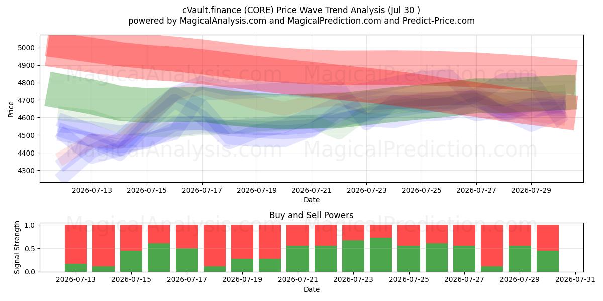  cVault.finance (CORE) Support and Resistance area (29 Jul) 