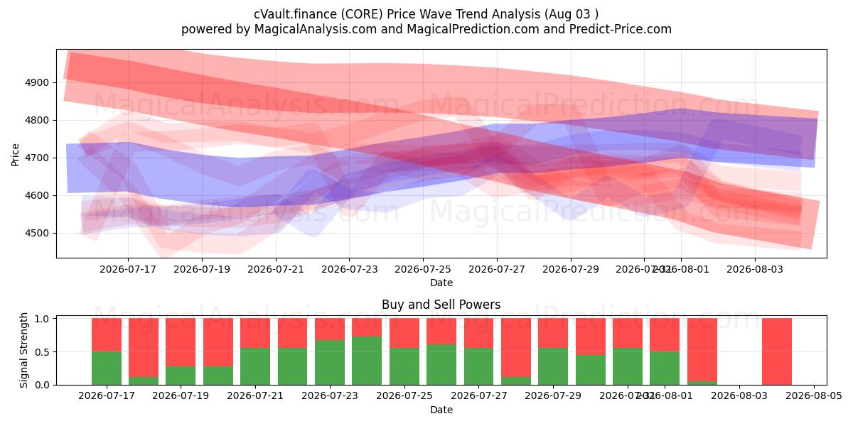  cVault.finance (CORE) Support and Resistance area (02 Aug) 