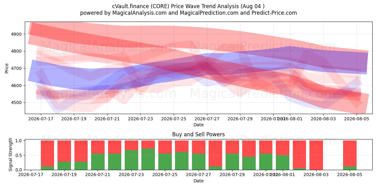  cVault.finance (CORE) Support and Resistance area (03 Aug) 