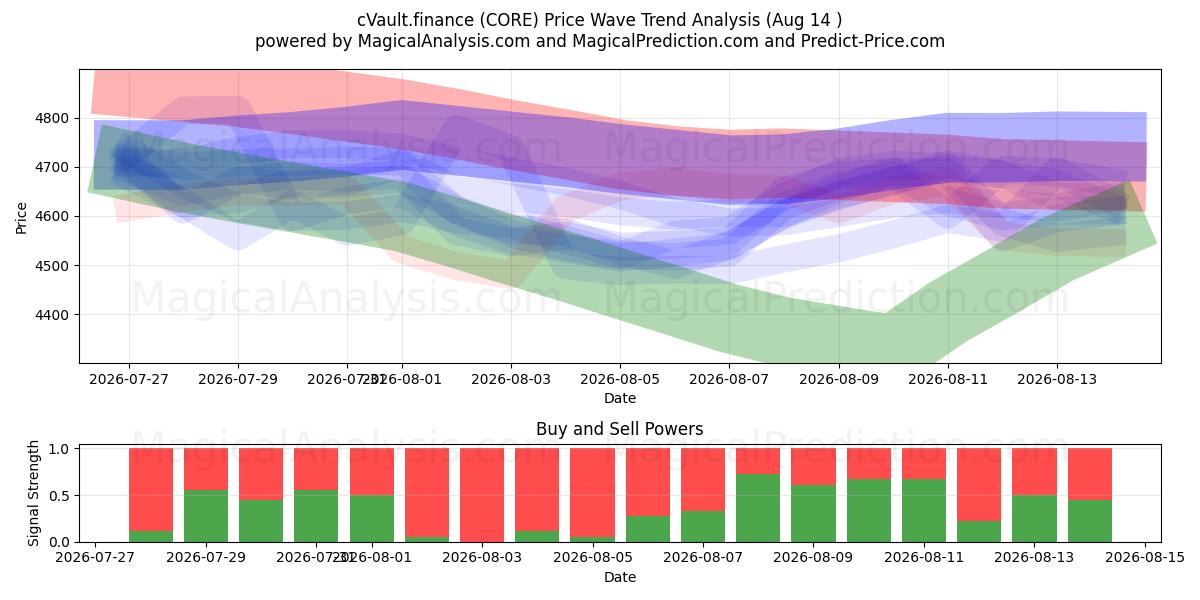  cVault.finance (CORE) Support and Resistance area (13 Aug) 