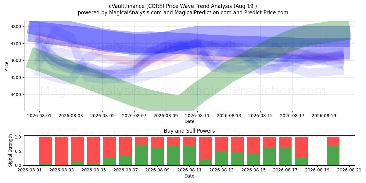  cVault.finanzas (CORE) Support and Resistance area (18 Aug) 