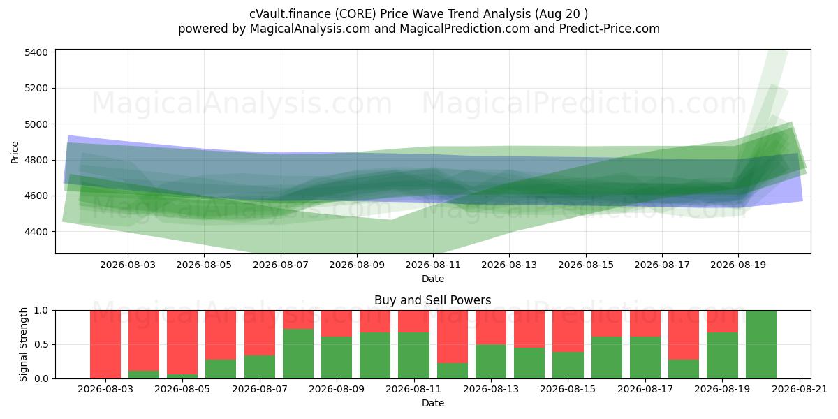  cVault.finance (CORE) Support and Resistance area (19 Aug) 