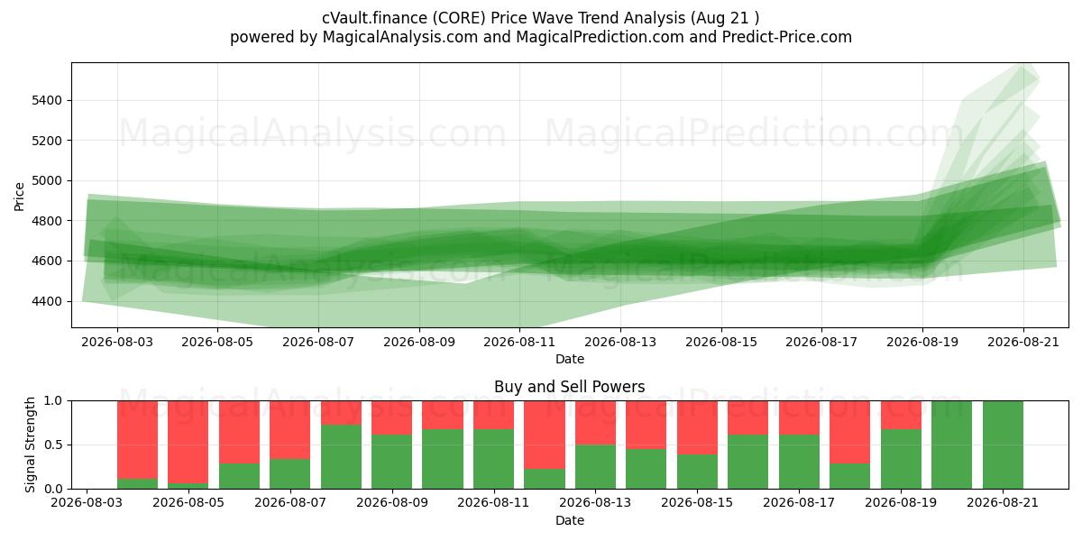  cVault.finance (CORE) Support and Resistance area (20 Aug) 