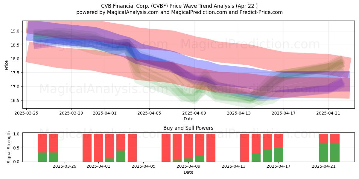  CVB Financial Corp. (CVBF) Support and Resistance area (22 Apr) 