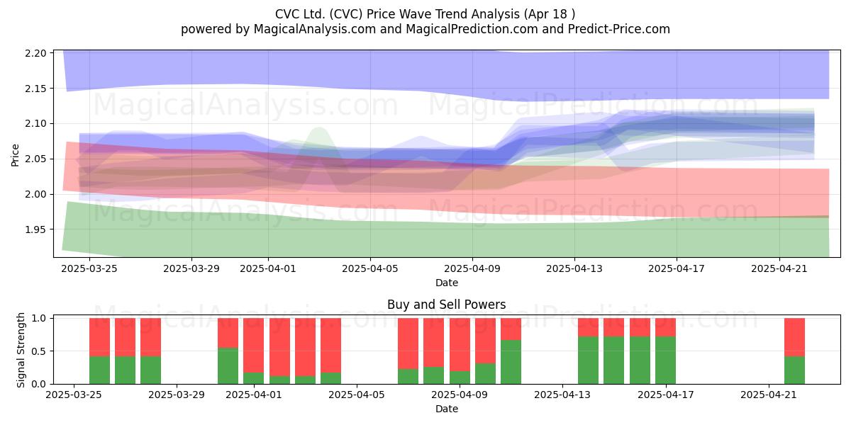 CVC Ltd. (CVC) Support and Resistance area (18 Apr) 