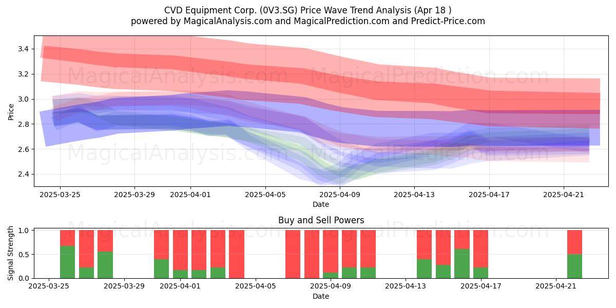  CVD Equipment Corp. (0V3.SG) Support and Resistance area (18 Apr) 