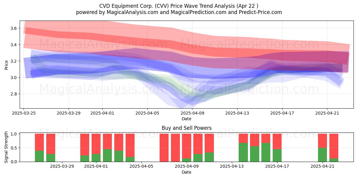  CVD Equipment Corp. (CVV) Support and Resistance area (22 Apr) 