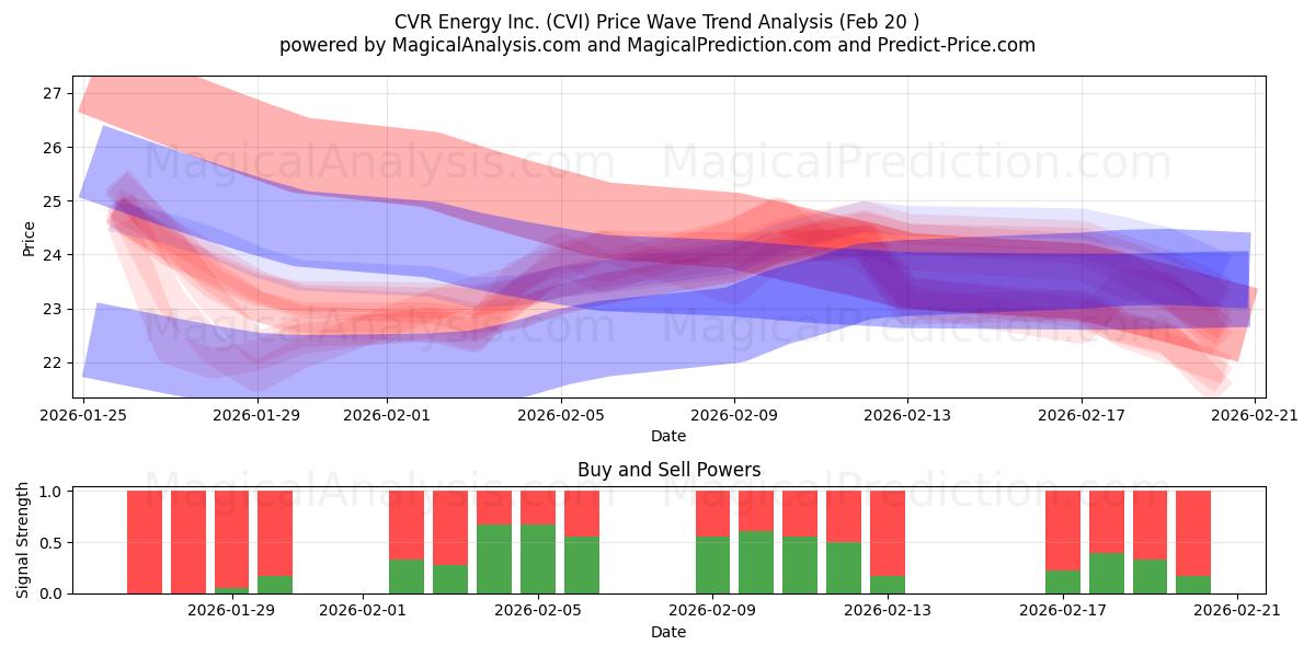  CVR Energy Inc. (CVI) Support and Resistance area (19 Feb) 
