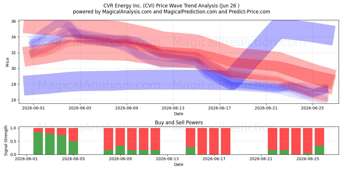  CVR Energy Inc. (CVI) Support and Resistance area (25 Jun) 