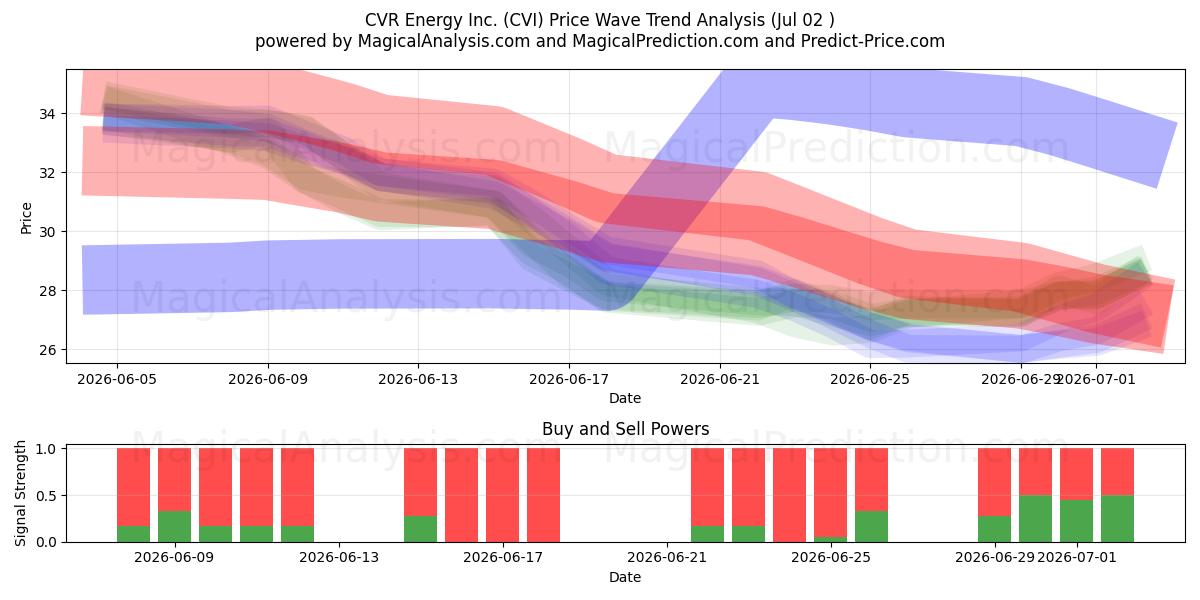 CVR Energy Inc. (CVI) Support and Resistance area (01 Jul) 