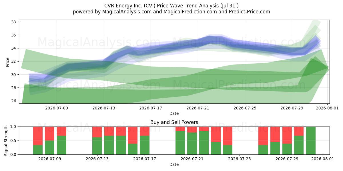  CVR Energy Inc. (CVI) Support and Resistance area (30 Jul) 