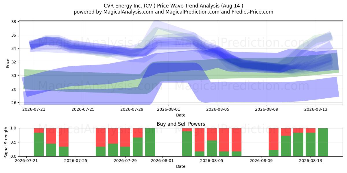  CVR Energy Inc. (CVI) Support and Resistance area (13 Aug) 