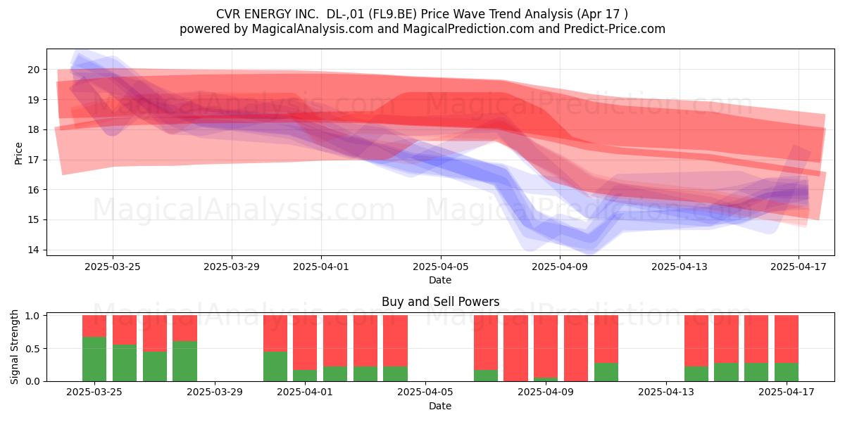  CVR ENERGY INC.  DL-,01 (FL9.BE) Support and Resistance area (17 Apr) 