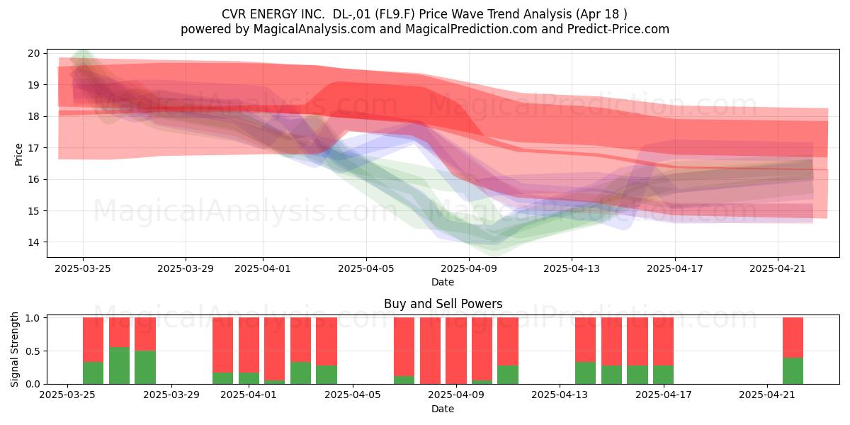  CVR ENERGY INC.  DL-,01 (FL9.F) Support and Resistance area (18 Apr) 