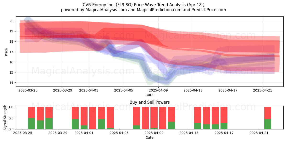  CVR Energy Inc. (FL9.SG) Support and Resistance area (18 Apr) 