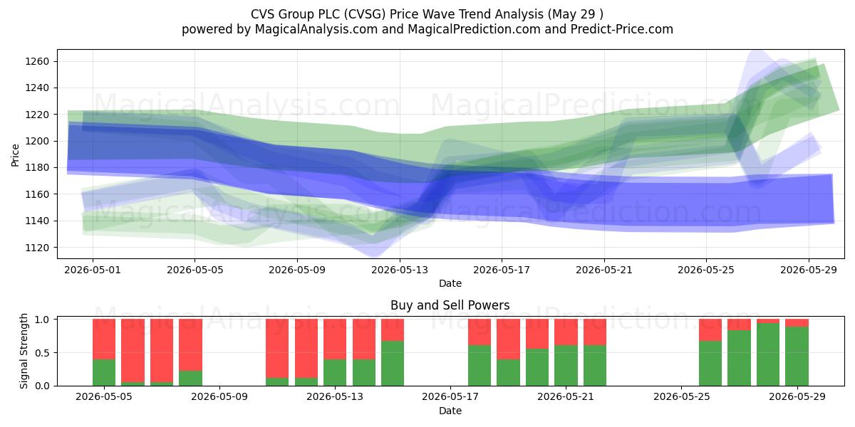  CVS Group PLC (CVSG) Support and Resistance area (28 May) 