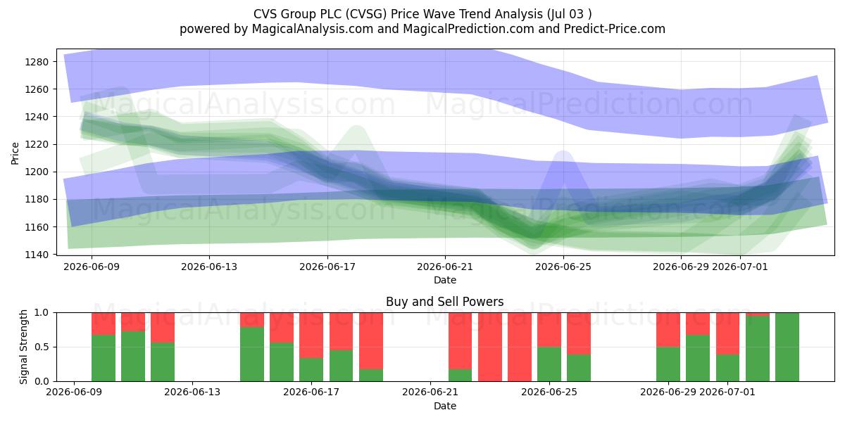  CVS Group PLC (CVSG) Support and Resistance area (02 Jul) 