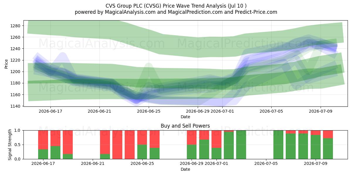  CVS Group PLC (CVSG) Support and Resistance area (09 Jul) 