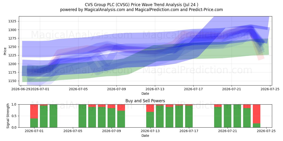  CVS Group PLC (CVSG) Support and Resistance area (23 Jul) 