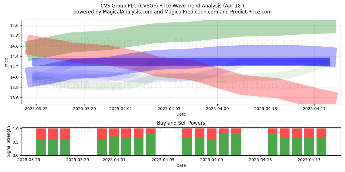  CVS Group PLC (CVSGF) Support and Resistance area (18 Apr) 