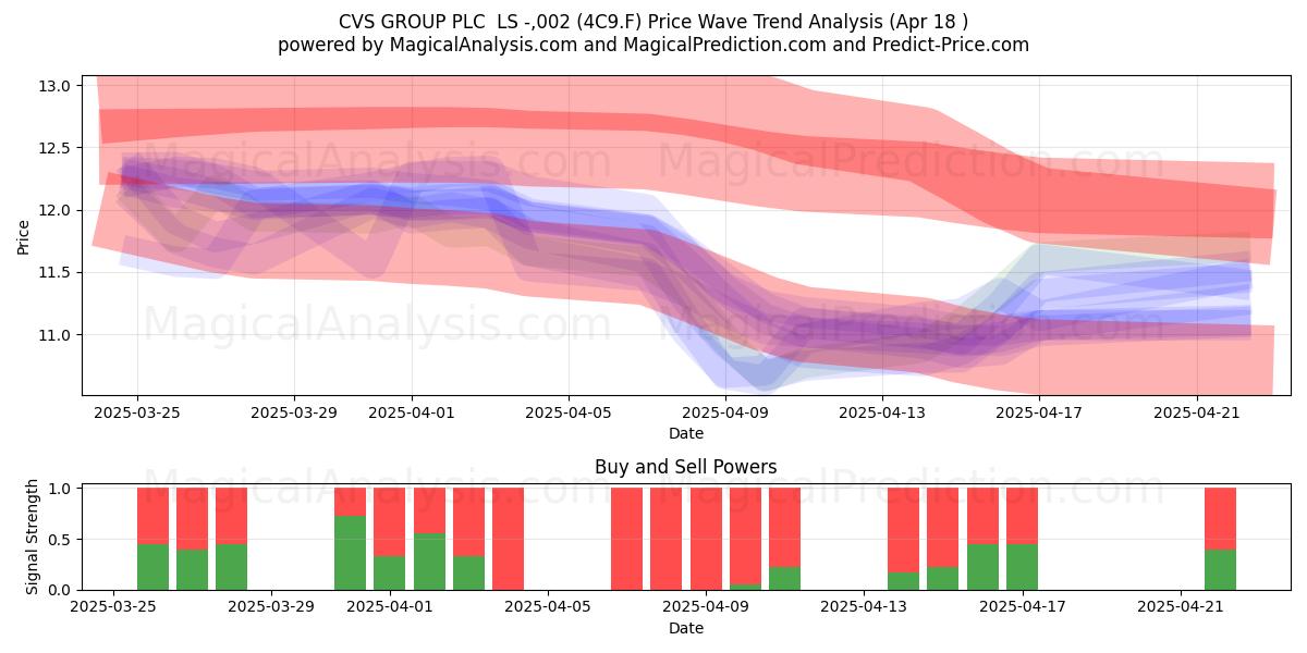  CVS GROUP PLC  LS -,002 (4C9.F) Support and Resistance area (18 Apr) 