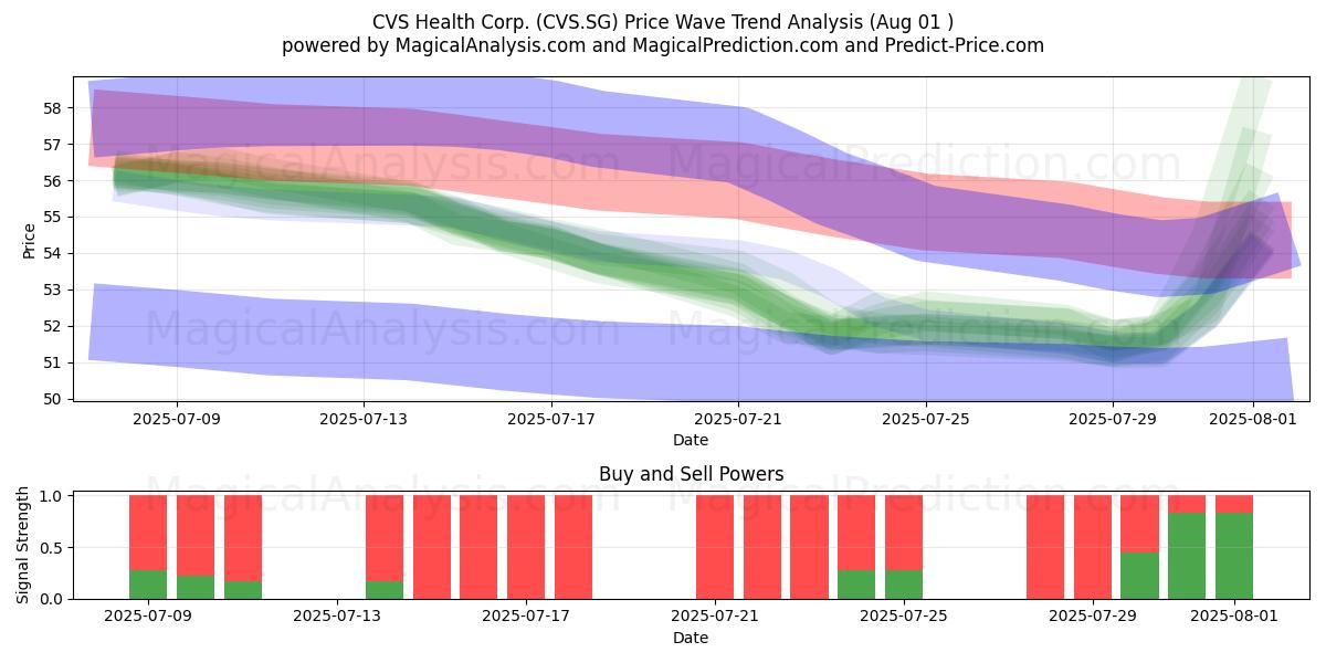 CVS Health Corp. (CVS.SG) Support and Resistance area (31 Jul) CVS Health Corp. (CVS.SG) Support and Resistance area (31 Jul)