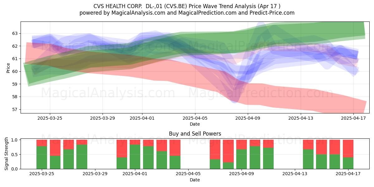  CVS HEALTH CORP.  DL-,01 (CVS.BE) Support and Resistance area (17 Apr) 