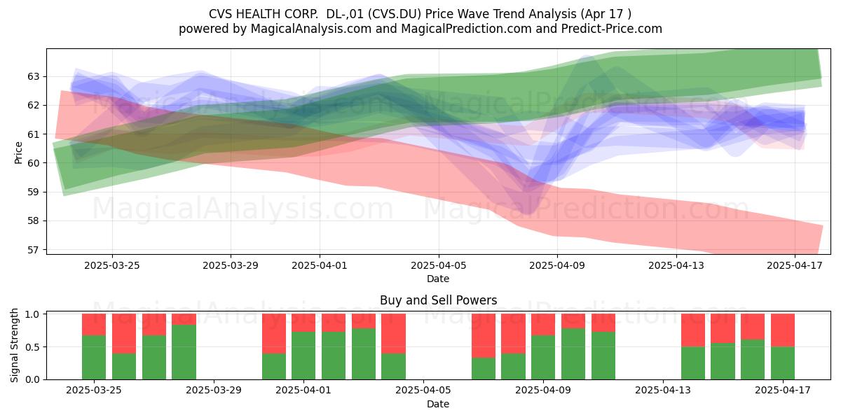  CVS HEALTH CORP.  DL-,01 (CVS.DU) Support and Resistance area (17 Apr) 
