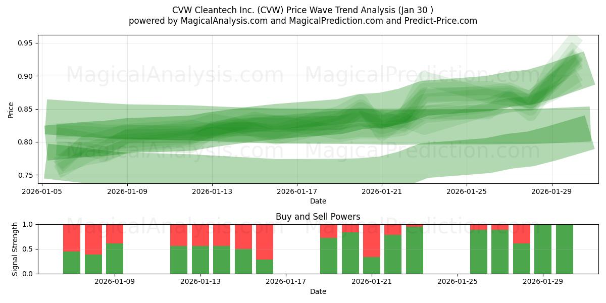  CVW Cleantech Inc. (CVW) Support and Resistance area (29 Jan) 