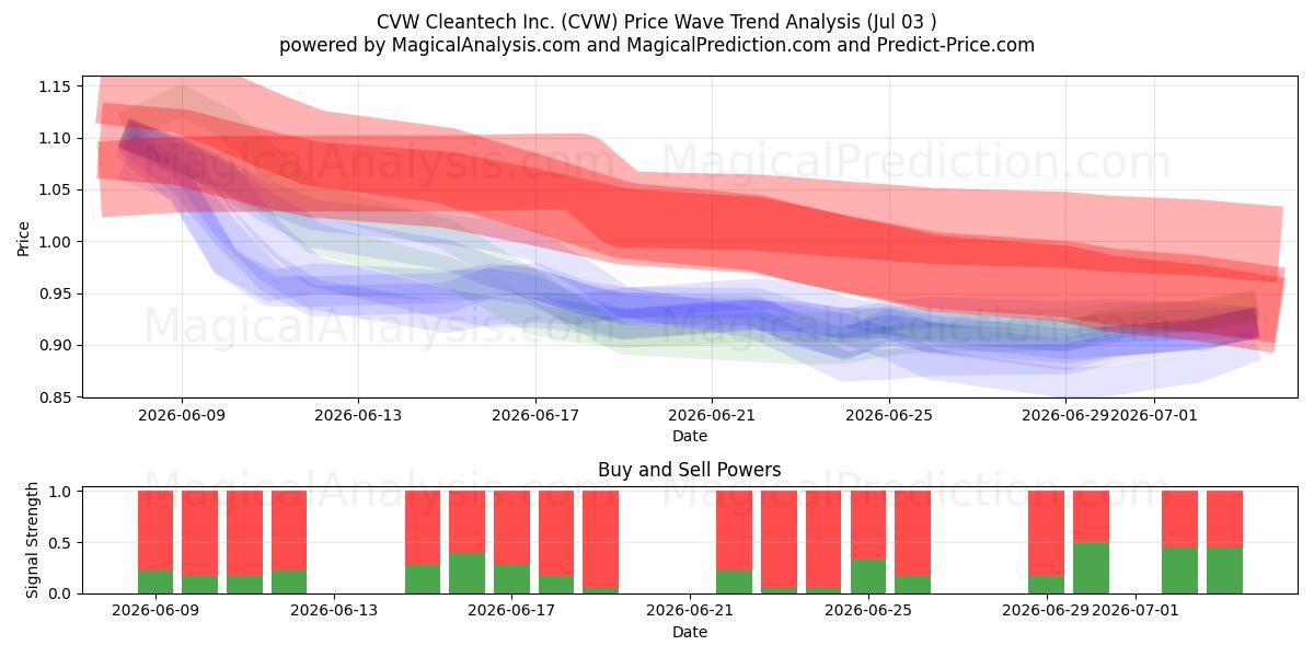  CVW Cleantech Inc. (CVW) Support and Resistance area (02 Jul) 