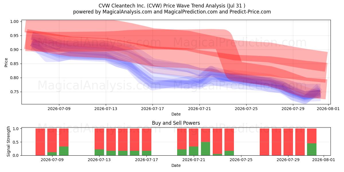  CVW Cleantech Inc. (CVW) Support and Resistance area (30 Jul) 