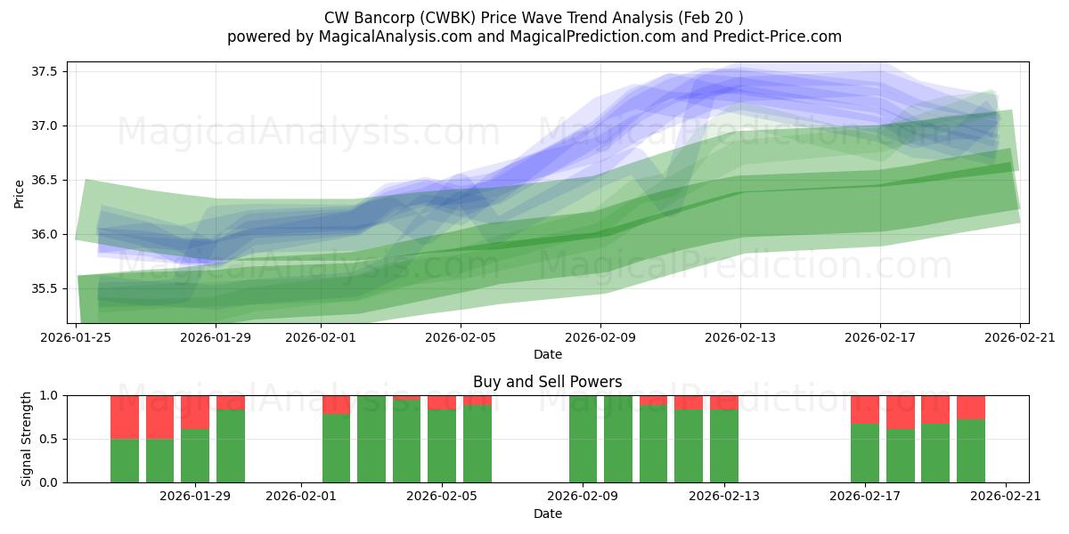  CW Bancorp (CWBK) Support and Resistance area (19 Feb) 