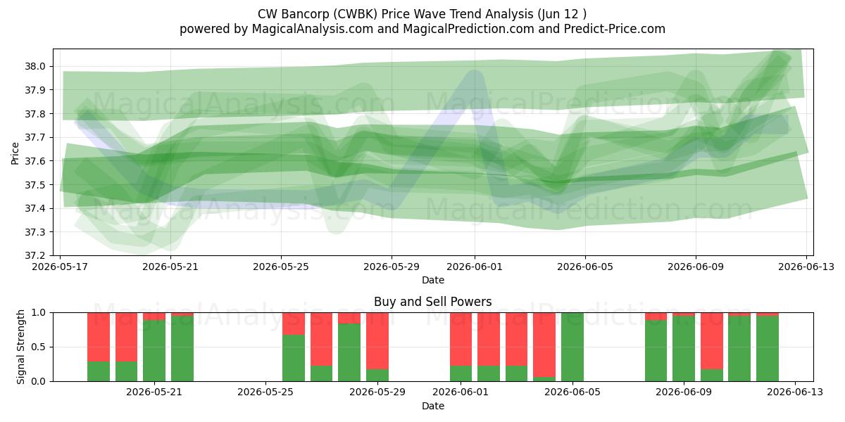  CW Bancorp (CWBK) Support and Resistance area (11 Jun) 